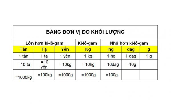 Bảng đơn vị đo khối lượng