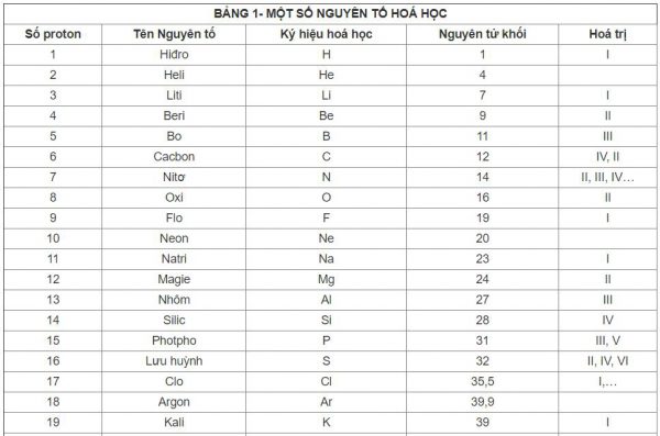 bang hoa tri mot so nguyen to hoa hoc