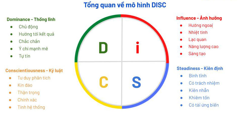 Ứng dụng DISC trong cuộc sống và công việc
